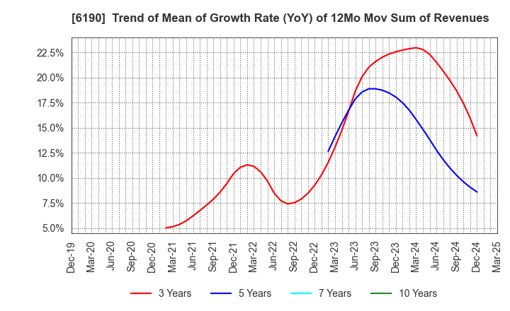 6190 PhoenixBio Co.,Ltd.: Trend of Mean of Growth Rate (YoY) of 12Mo Mov Sum of Revenues