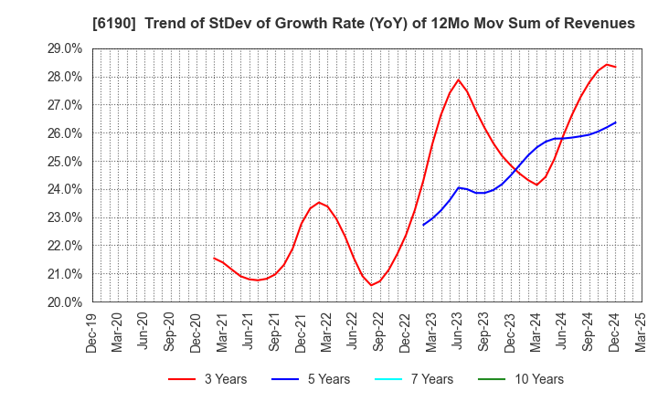 6190 PhoenixBio Co.,Ltd.: Trend of StDev of Growth Rate (YoY) of 12Mo Mov Sum of Revenues