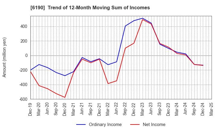 6190 PhoenixBio Co.,Ltd.: Trend of 12-Month Moving Sum of Incomes