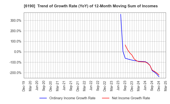 6190 PhoenixBio Co.,Ltd.: Trend of Growth Rate (YoY) of 12-Month Moving Sum of Incomes