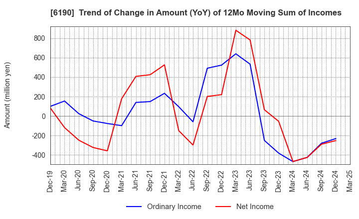 6190 PhoenixBio Co.,Ltd.: Trend of Change in Amount (YoY) of 12Mo Moving Sum of Incomes