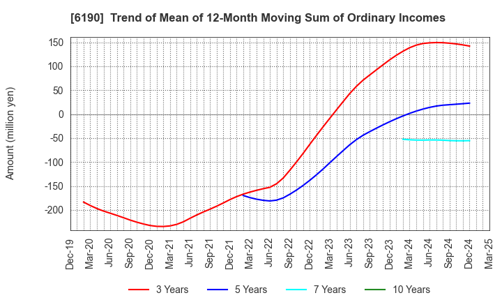 6190 PhoenixBio Co.,Ltd.: Trend of Mean of 12-Month Moving Sum of Ordinary Incomes