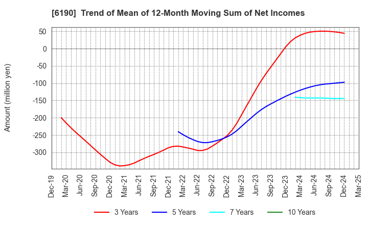 6190 PhoenixBio Co.,Ltd.: Trend of Mean of 12-Month Moving Sum of Net Incomes