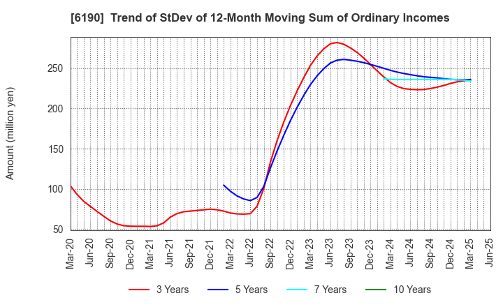 6190 PhoenixBio Co.,Ltd.: Trend of StDev of 12-Month Moving Sum of Ordinary Incomes
