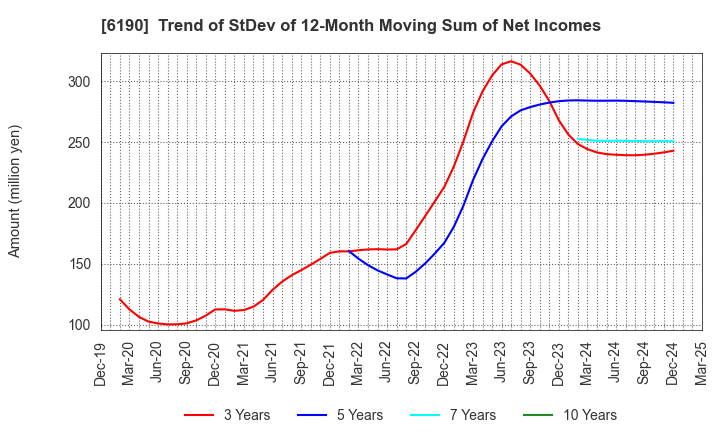 6190 PhoenixBio Co.,Ltd.: Trend of StDev of 12-Month Moving Sum of Net Incomes