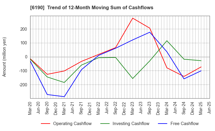 6190 PhoenixBio Co.,Ltd.: Trend of 12-Month Moving Sum of Cashflows