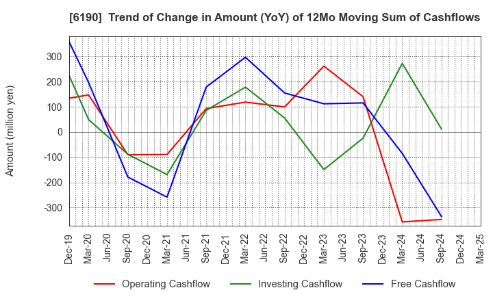 6190 PhoenixBio Co.,Ltd.: Trend of Change in Amount (YoY) of 12Mo Moving Sum of Cashflows