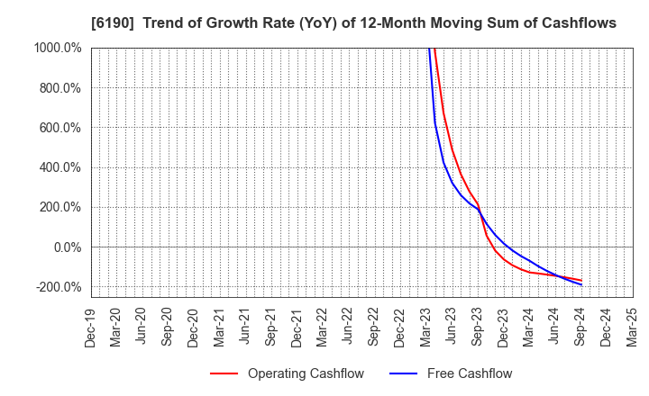 6190 PhoenixBio Co.,Ltd.: Trend of Growth Rate (YoY) of 12-Month Moving Sum of Cashflows