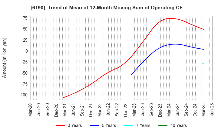 6190 PhoenixBio Co.,Ltd.: Trend of Mean of 12-Month Moving Sum of Operating CF