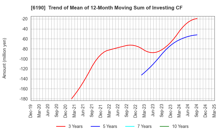 6190 PhoenixBio Co.,Ltd.: Trend of Mean of 12-Month Moving Sum of Investing CF