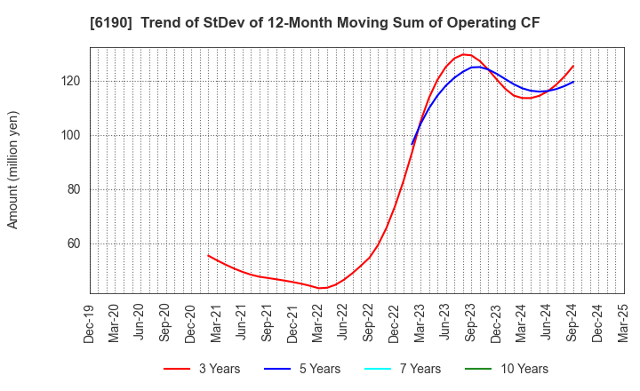 6190 PhoenixBio Co.,Ltd.: Trend of StDev of 12-Month Moving Sum of Operating CF