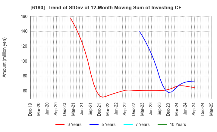 6190 PhoenixBio Co.,Ltd.: Trend of StDev of 12-Month Moving Sum of Investing CF