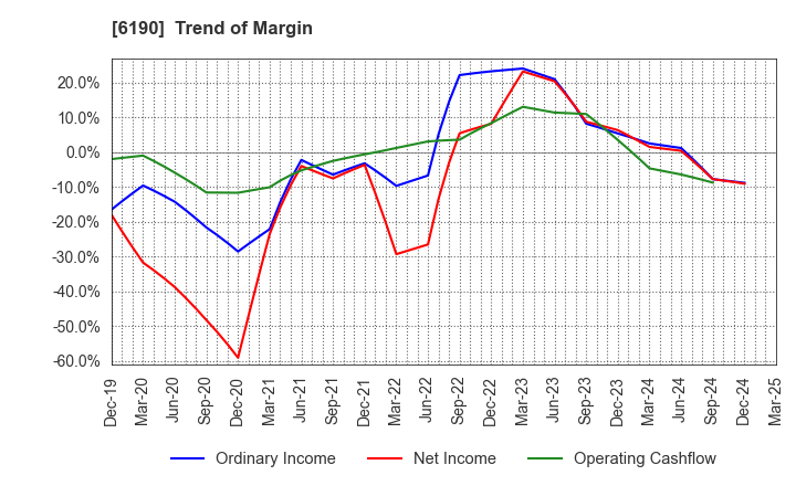 6190 PhoenixBio Co.,Ltd.: Trend of Margin