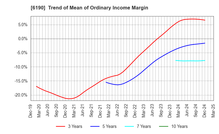 6190 PhoenixBio Co.,Ltd.: Trend of Mean of Ordinary Income Margin