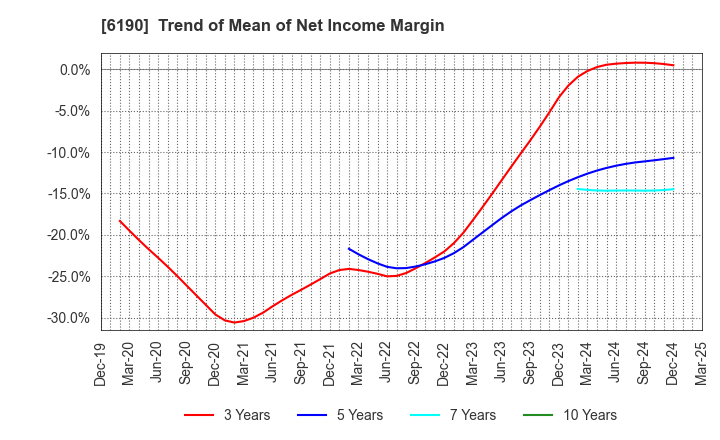 6190 PhoenixBio Co.,Ltd.: Trend of Mean of Net Income Margin