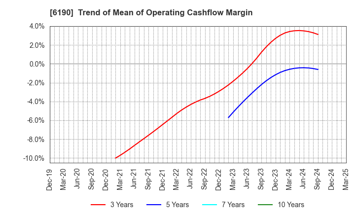 6190 PhoenixBio Co.,Ltd.: Trend of Mean of Operating Cashflow Margin