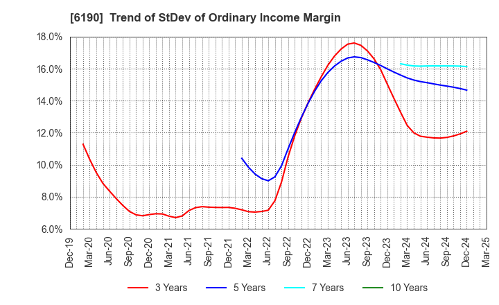 6190 PhoenixBio Co.,Ltd.: Trend of StDev of Ordinary Income Margin