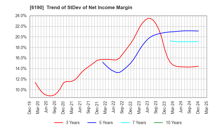6190 PhoenixBio Co.,Ltd.: Trend of StDev of Net Income Margin