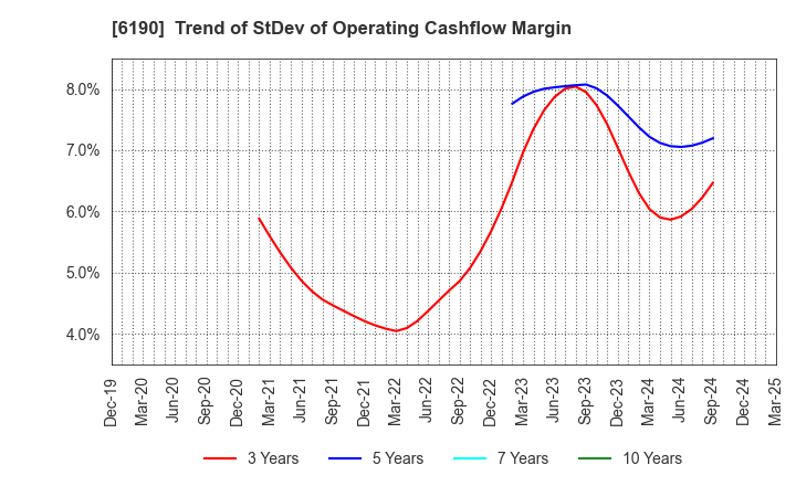 6190 PhoenixBio Co.,Ltd.: Trend of StDev of Operating Cashflow Margin
