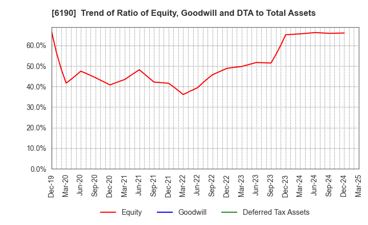 6190 PhoenixBio Co.,Ltd.: Trend of Ratio of Equity, Goodwill and DTA to Total Assets
