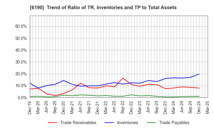 6190 PhoenixBio Co.,Ltd.: Trend of Ratio of TR, Inventories and TP to Total Assets