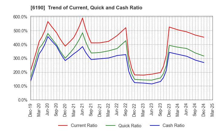 6190 PhoenixBio Co.,Ltd.: Trend of Current, Quick and Cash Ratio