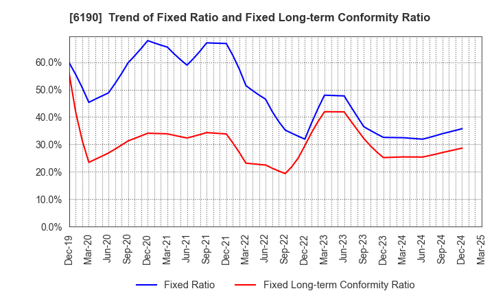 6190 PhoenixBio Co.,Ltd.: Trend of Fixed Ratio and Fixed Long-term Conformity Ratio