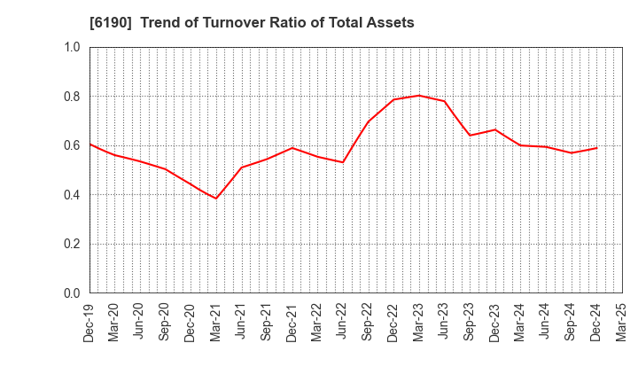 6190 PhoenixBio Co.,Ltd.: Trend of Turnover Ratio of Total Assets