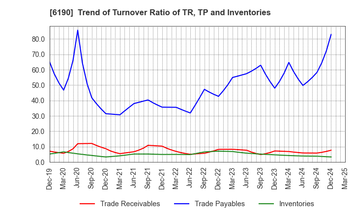 6190 PhoenixBio Co.,Ltd.: Trend of Turnover Ratio of TR, TP and Inventories