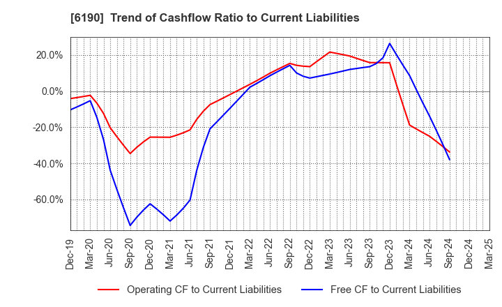 6190 PhoenixBio Co.,Ltd.: Trend of Cashflow Ratio to Current Liabilities
