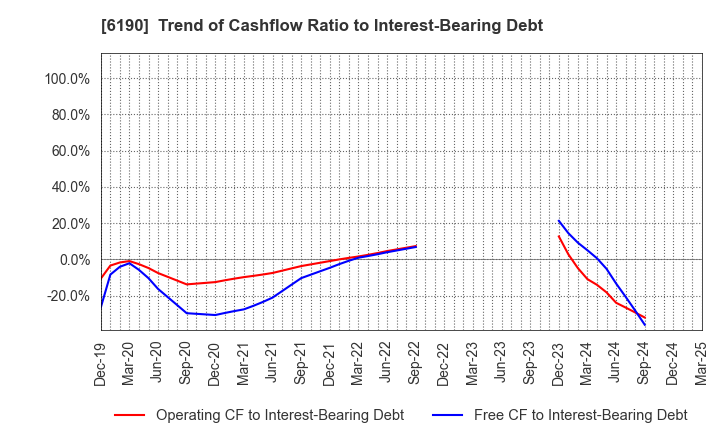 6190 PhoenixBio Co.,Ltd.: Trend of Cashflow Ratio to Interest-Bearing Debt