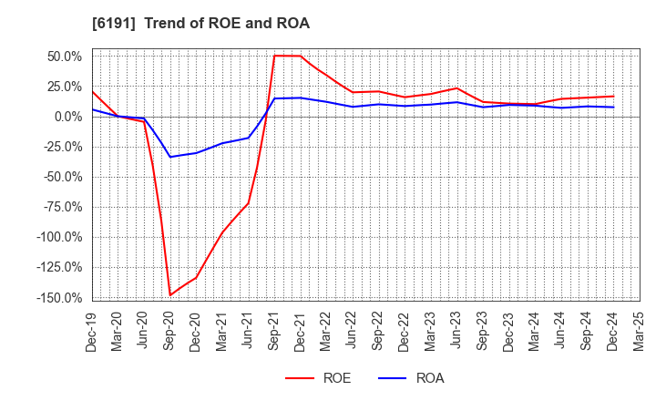 6191 AirTrip Corp.: Trend of ROE and ROA