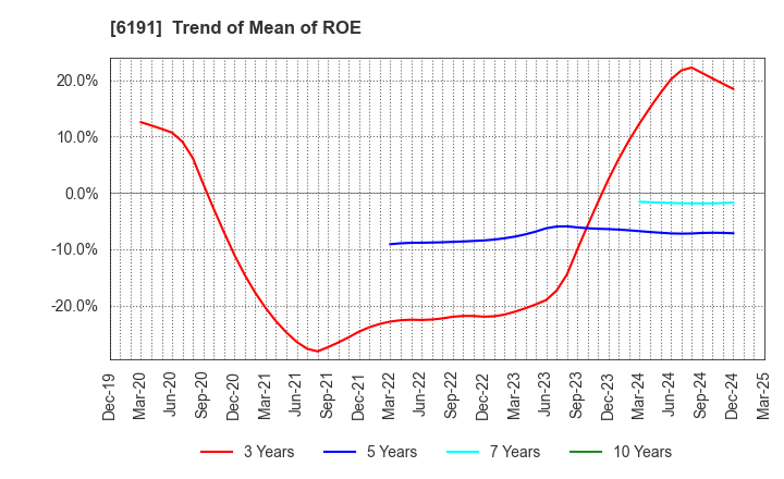 6191 AirTrip Corp.: Trend of Mean of ROE