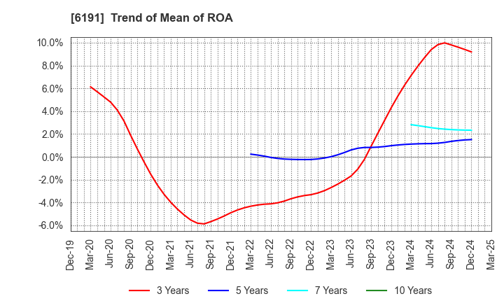 6191 AirTrip Corp.: Trend of Mean of ROA