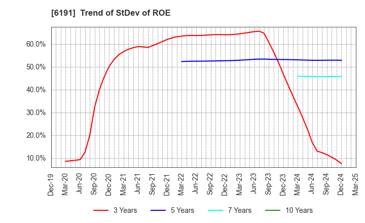 6191 AirTrip Corp.: Trend of StDev of ROE