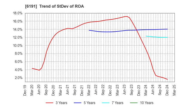 6191 AirTrip Corp.: Trend of StDev of ROA