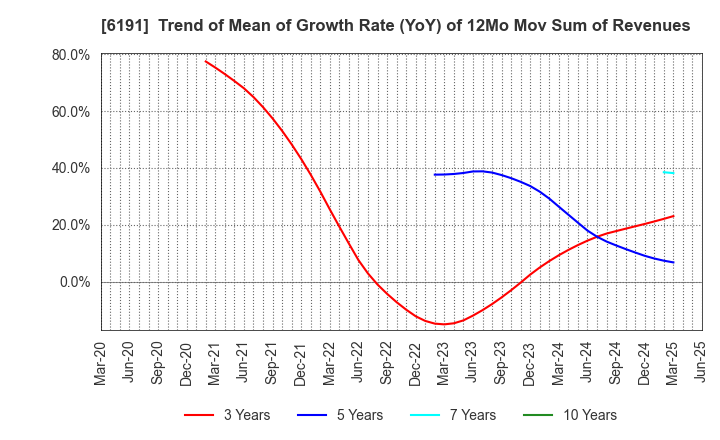 6191 AirTrip Corp.: Trend of Mean of Growth Rate (YoY) of 12Mo Mov Sum of Revenues