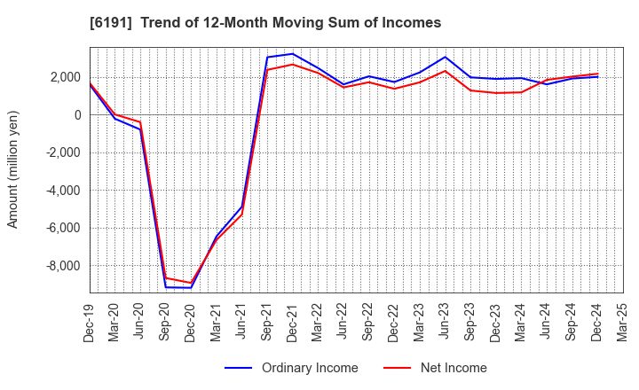 6191 AirTrip Corp.: Trend of 12-Month Moving Sum of Incomes