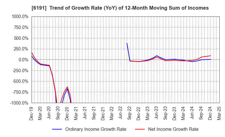 6191 AirTrip Corp.: Trend of Growth Rate (YoY) of 12-Month Moving Sum of Incomes
