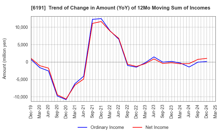 6191 AirTrip Corp.: Trend of Change in Amount (YoY) of 12Mo Moving Sum of Incomes