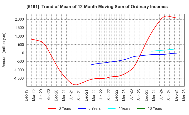 6191 AirTrip Corp.: Trend of Mean of 12-Month Moving Sum of Ordinary Incomes