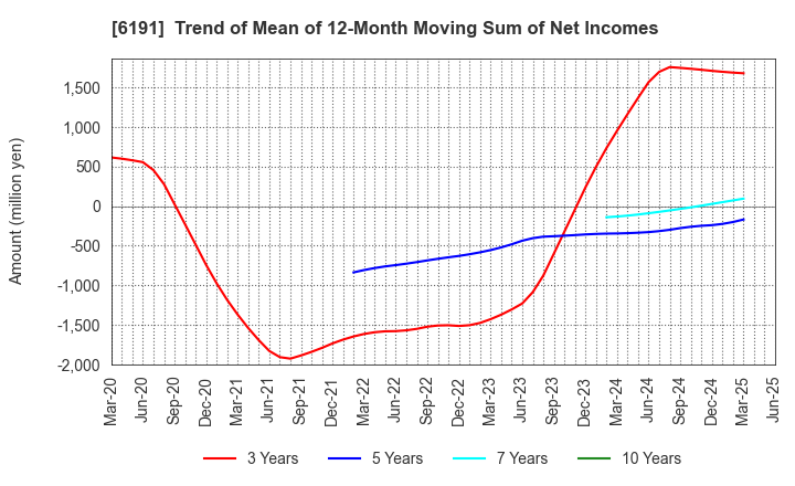 6191 AirTrip Corp.: Trend of Mean of 12-Month Moving Sum of Net Incomes