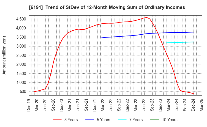 6191 AirTrip Corp.: Trend of StDev of 12-Month Moving Sum of Ordinary Incomes