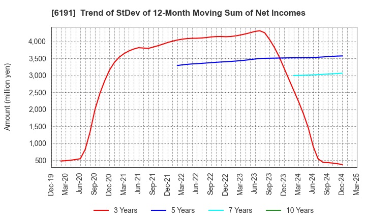 6191 AirTrip Corp.: Trend of StDev of 12-Month Moving Sum of Net Incomes
