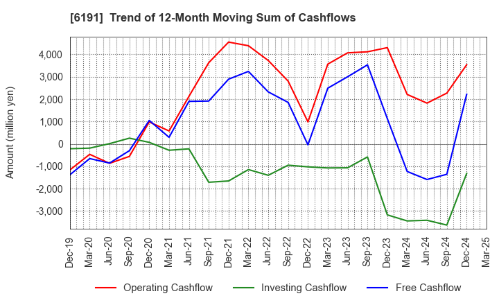 6191 AirTrip Corp.: Trend of 12-Month Moving Sum of Cashflows