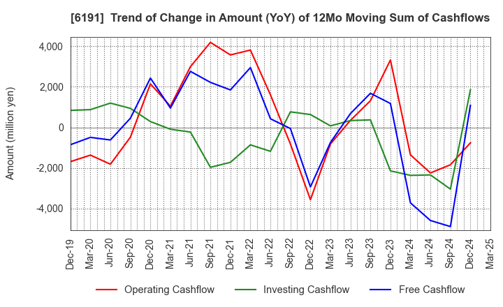 6191 AirTrip Corp.: Trend of Change in Amount (YoY) of 12Mo Moving Sum of Cashflows