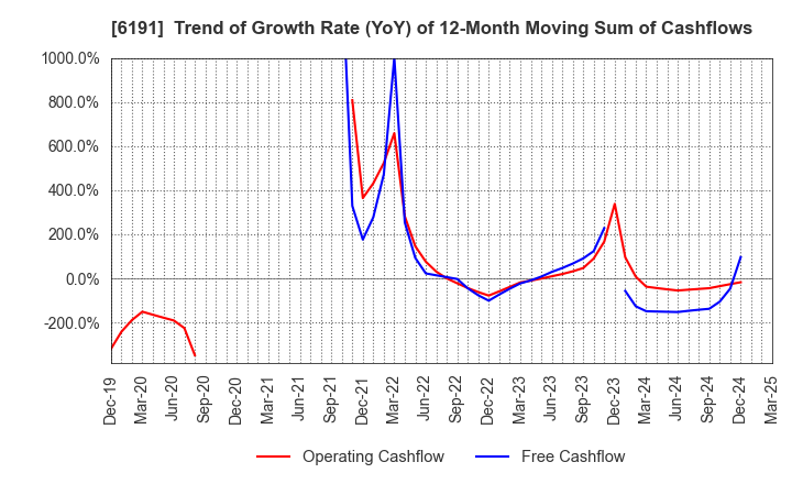 6191 AirTrip Corp.: Trend of Growth Rate (YoY) of 12-Month Moving Sum of Cashflows