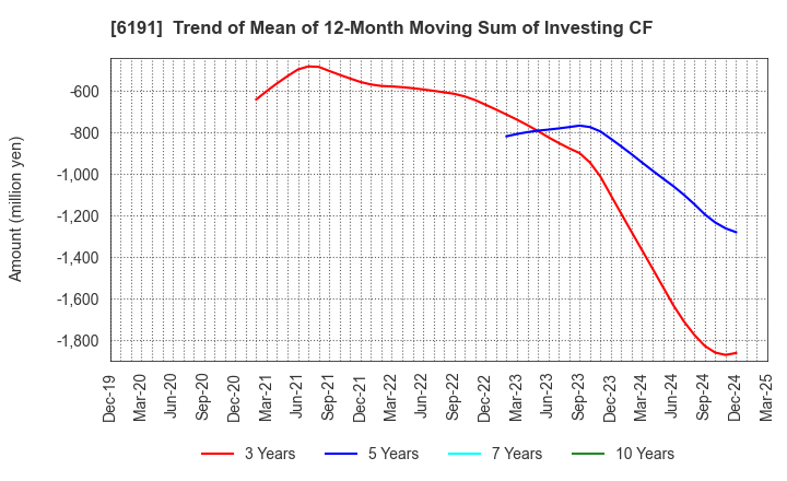 6191 AirTrip Corp.: Trend of Mean of 12-Month Moving Sum of Investing CF