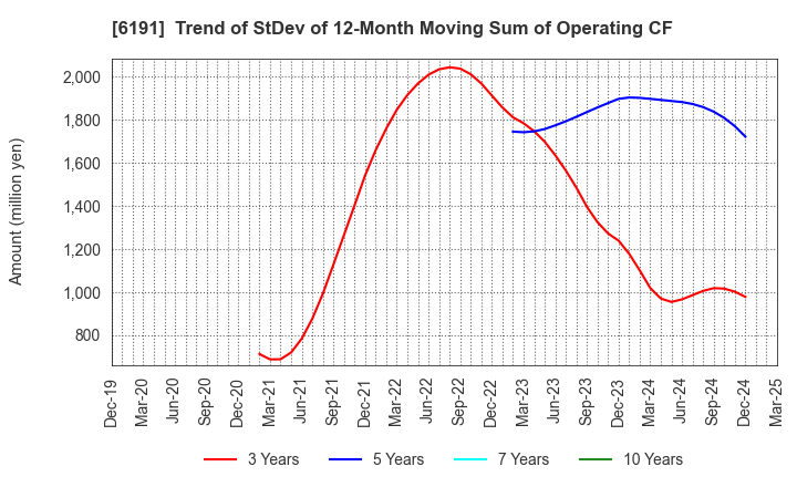 6191 AirTrip Corp.: Trend of StDev of 12-Month Moving Sum of Operating CF