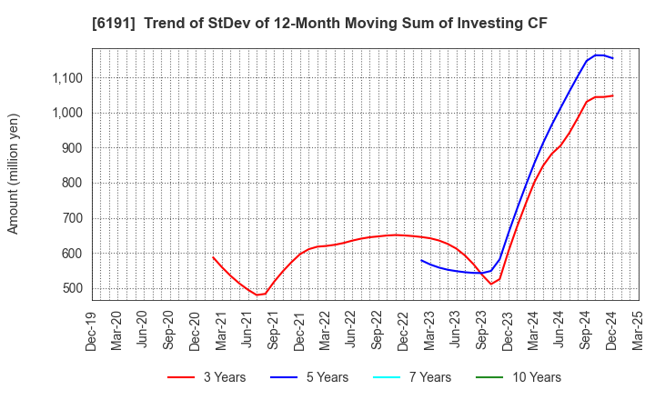 6191 AirTrip Corp.: Trend of StDev of 12-Month Moving Sum of Investing CF